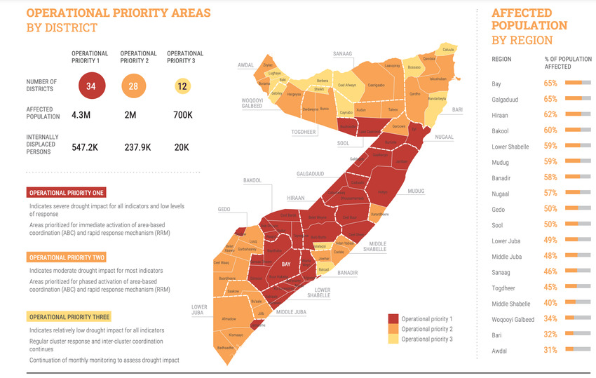 Drought impact snapshot OCHA 2022